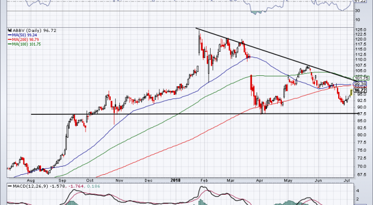 top stock trades for AbbVie