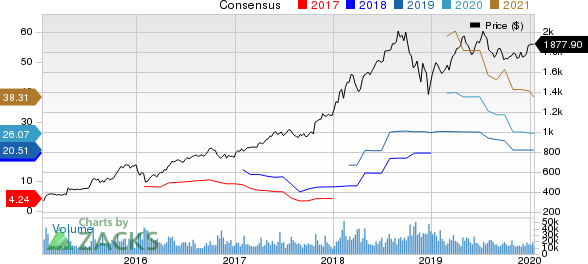 Amazon.com, Inc. Price and Consensus