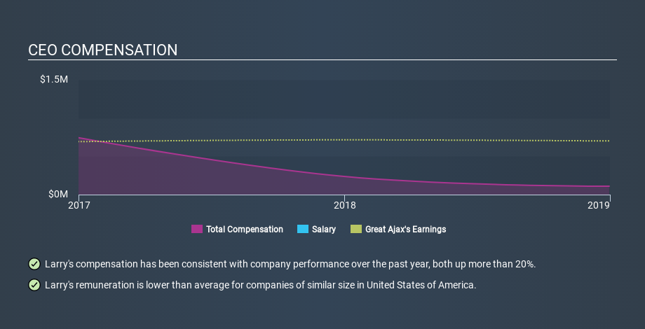 NYSE:AJX CEO Compensation, February 6th 2020