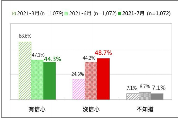 20210726-台灣人對國產疫苗的信心,最近三次比較。（台灣民意基金會提供）