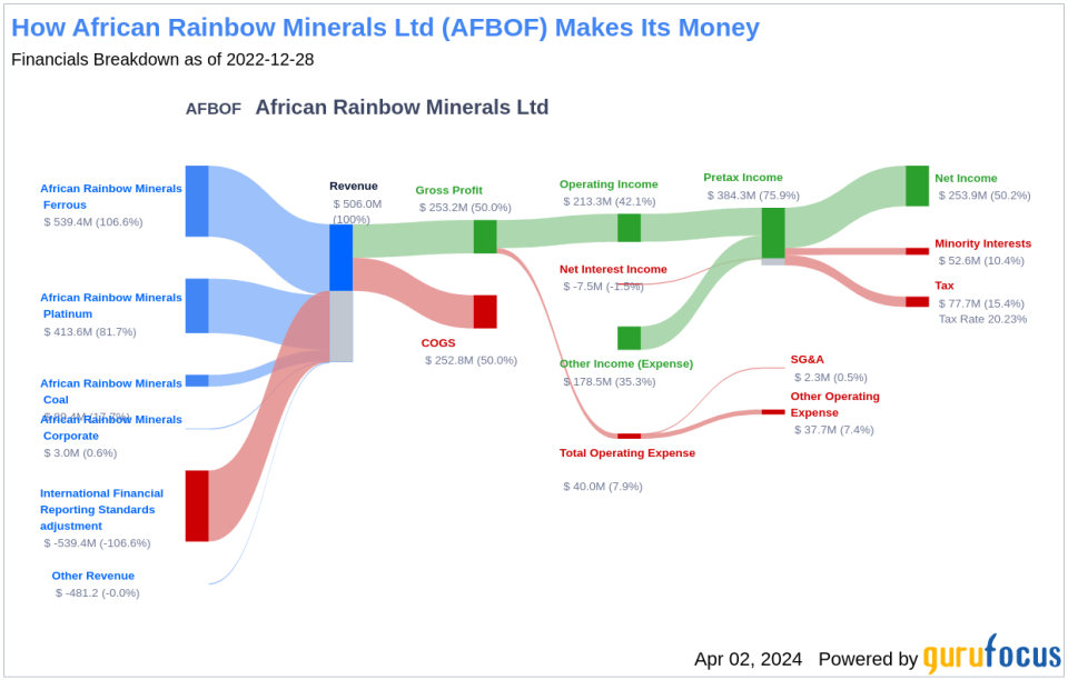 African Rainbow Minerals Ltd's Dividend Analysis