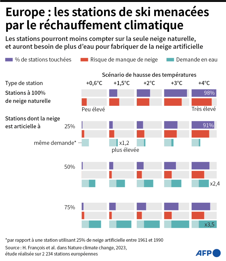 Impact du réchauffement climatique sur l’enneigement et les besoins d’approvisionnement en eau des stations de ski des Alpes, selon le niveau de hausse des températures par rapport à l’époque préindustrielle