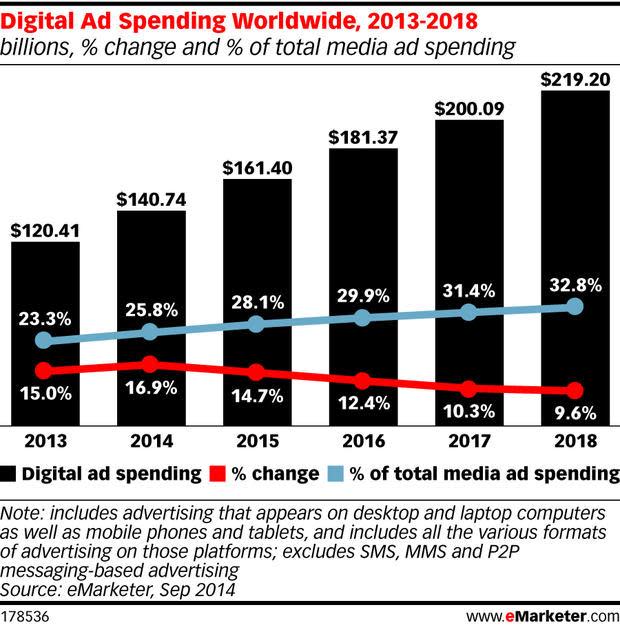 Spending on digital ads will reach $141 billion in 2014, eMarketer projects. Nearly a third of that will go to Google.