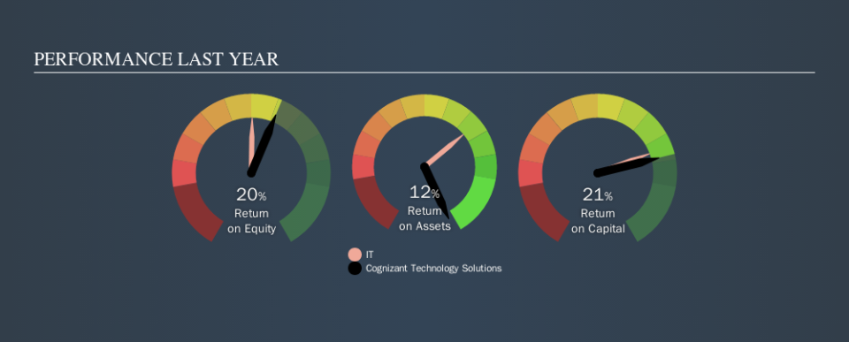 NasdaqGS:CTSH Past Revenue and Net Income, October 2nd 2019