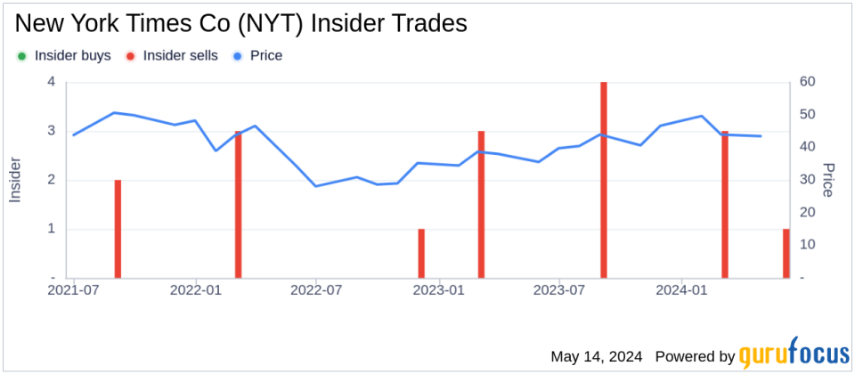 Insider Sale: President & CEO Meredith A. Kopit Levien Sells Shares of New York Times Co (NYT)
