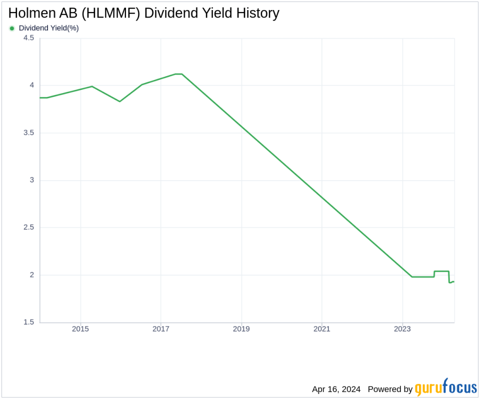 Holmen AB's Dividend Analysis