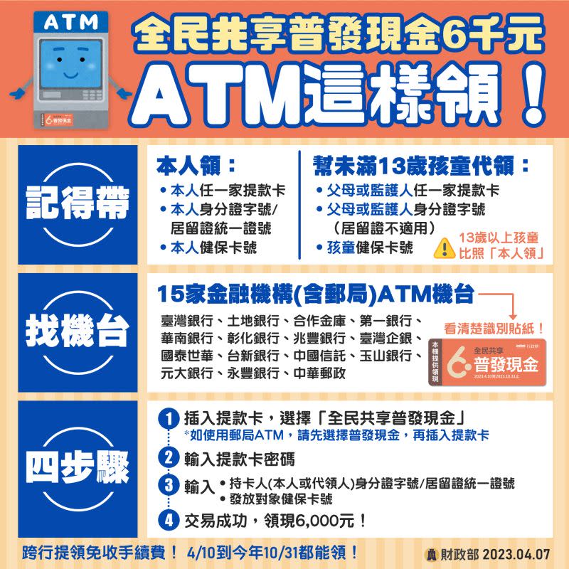 ▲4月10日開放普發6000元ATM領取，跨行領取不用手續費。（圖／財政部提供）