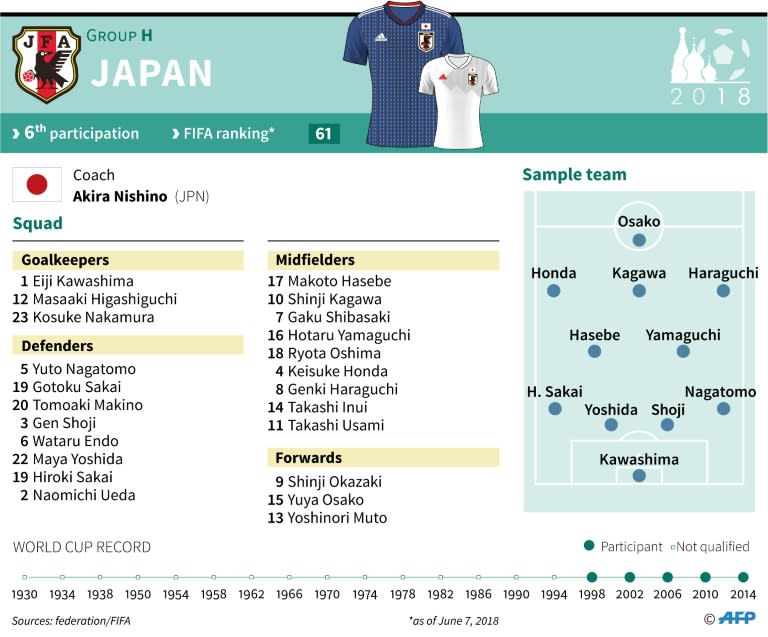 Japanese team for the 2018 World Cup in Russia