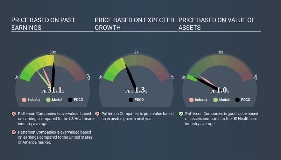 NasdaqGS:PDCO Price Estimation Relative to Market March 28th 2020