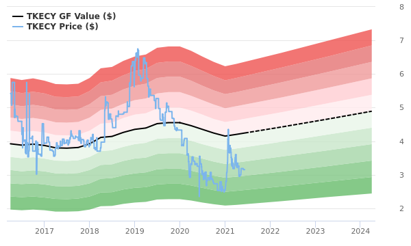 Tokyo Electric Power Co Holdings Stock Is Believed To Be Modestly Undervalued