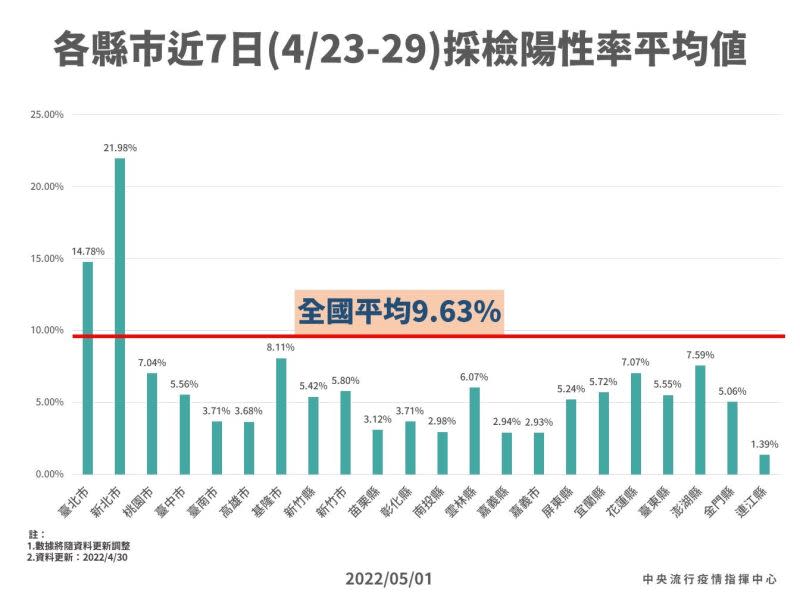 ▲各縣市近7日採檢陽性率平均值。(圖／高市府提供)