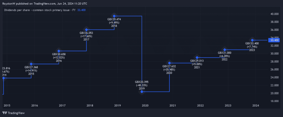 Aviva's dividend history since 2014