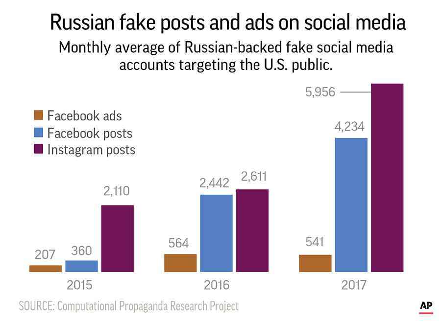 Some suspected Russian-backed fake social media accounts on Facebook.