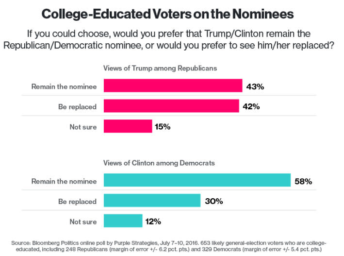 Hillary Clinton Demolishes Donald Trump Among College Grads — Here's Why That's a Big Deal