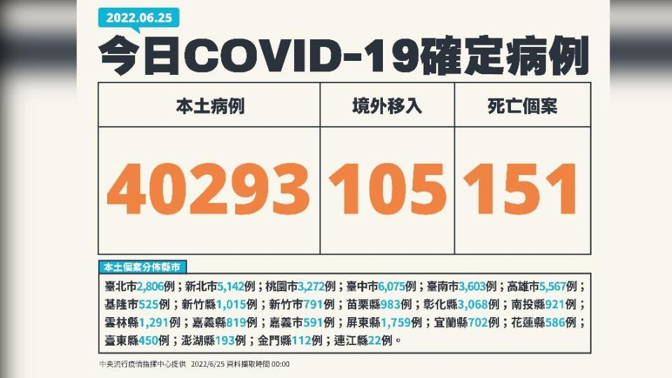 今（25）日新增本土40293例、境外移入105例、151死亡。（圖／中央流行疫情指揮中心）