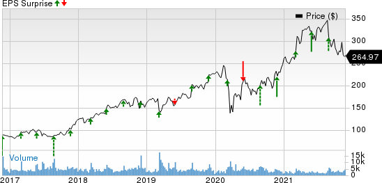 Burlington Stores, Inc. Price and EPS Surprise