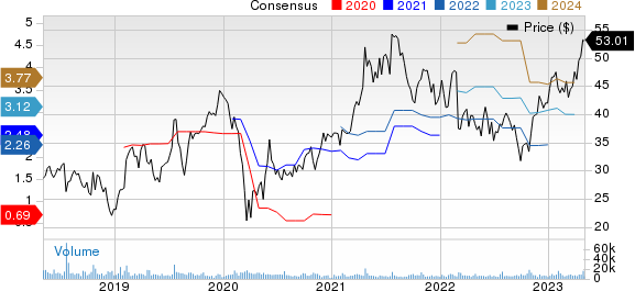 Skechers U.S.A., Inc. Price and Consensus