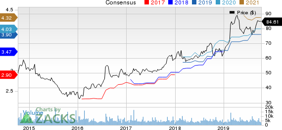 Garmin Ltd. Price and Consensus