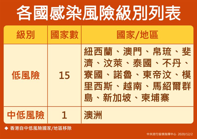 香港本土疫情大幅上升，即日起自中低風險國家移除。（圖／指揮中心）