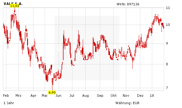 Comeback von Kupfer, Eisenerz & Co: Das ist jetzt bei Anglo American, BHP Billiton, Rio Tinto und Vale zu tun