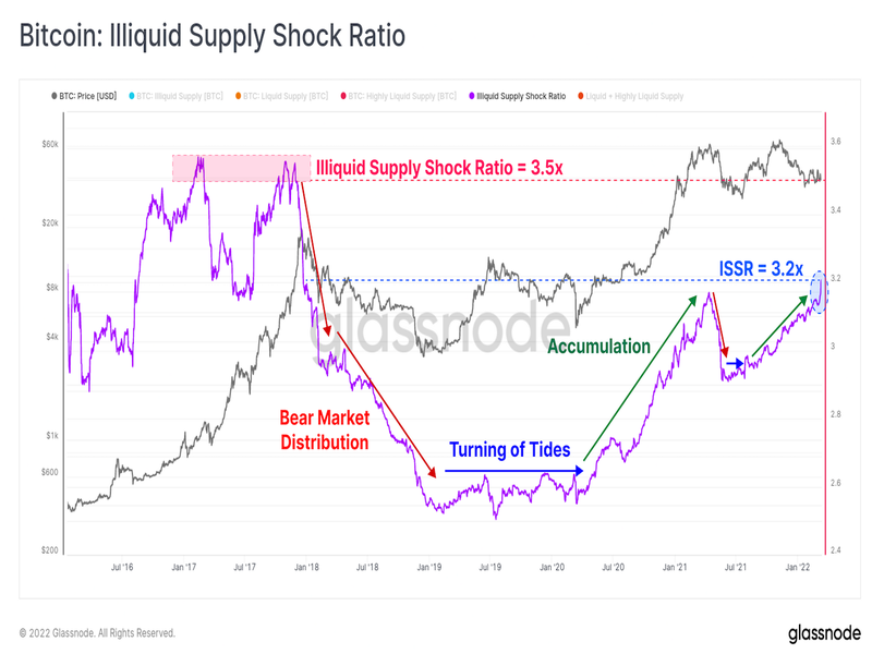 Bitcoin&#39;s illiquid supply shock ratio (Glassnode)