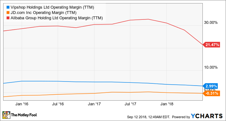 VIPS Operating Margin (TTM) Chart