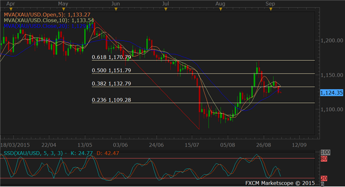 Oil, Copper Pare ECB-Induced Gains, Gold Weak into Non-farm Payrolls