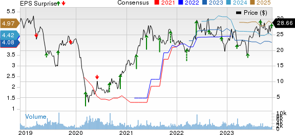 Caleres, Inc. Price, Consensus and EPS Surprise