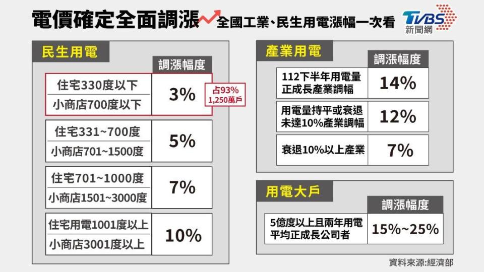 電價調整一次看！（圖／TVBS）