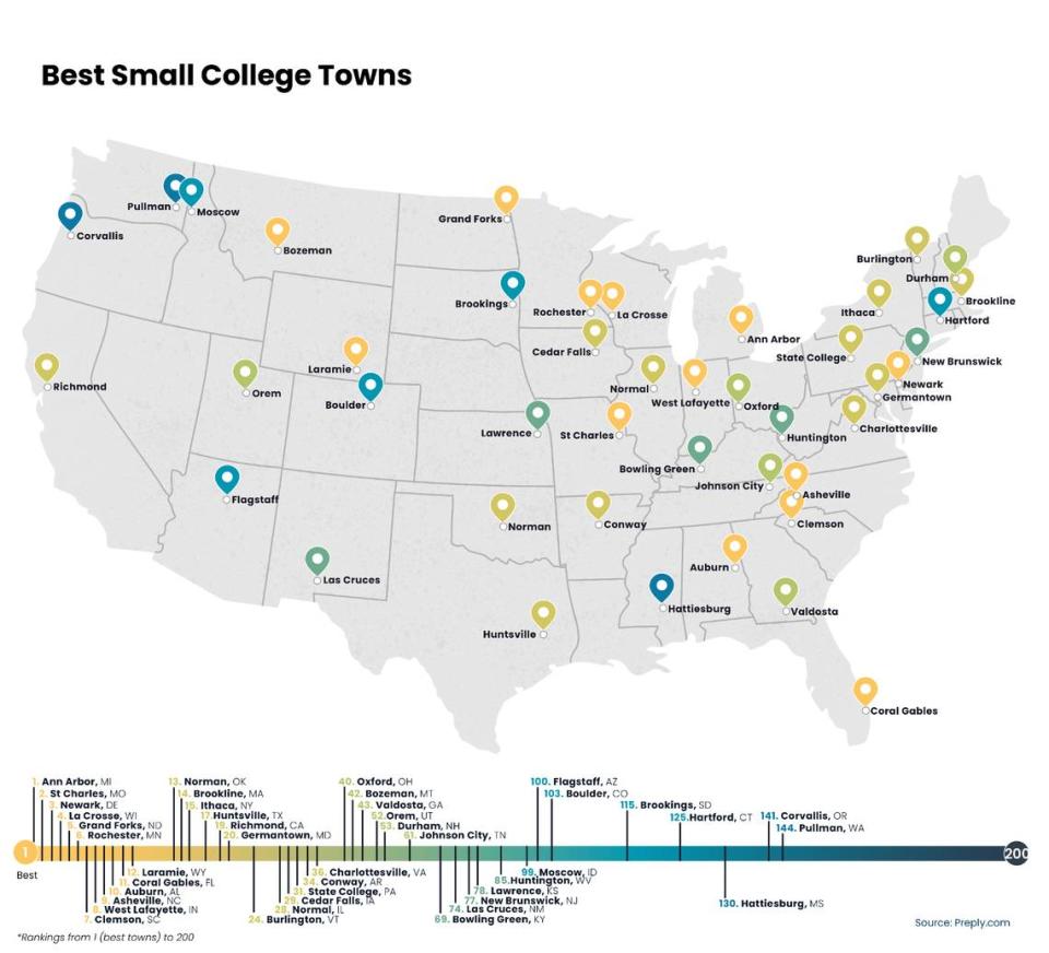 St. Charles is the best small college town in Missouri and the second best in the country, according to Preply.