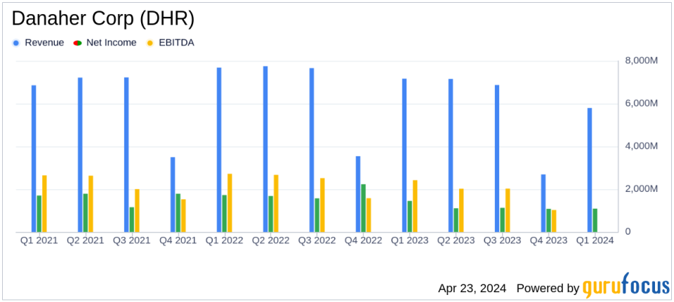 Danaher Corp (DHR) Q1 2024 Earnings: Mixed Results Amid Market Challenges