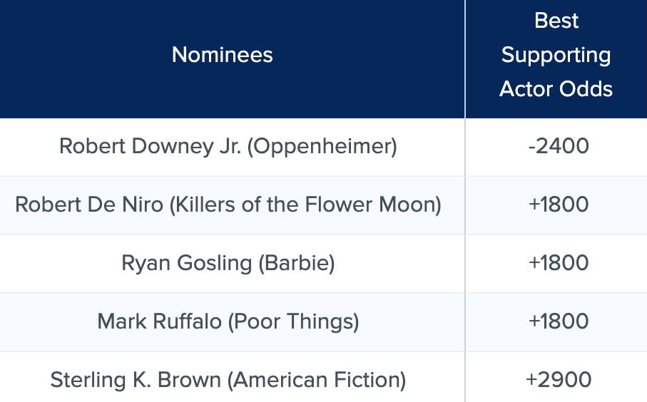2024 Oscars Latest Betting Odds for Best Film, Director, and Actor
