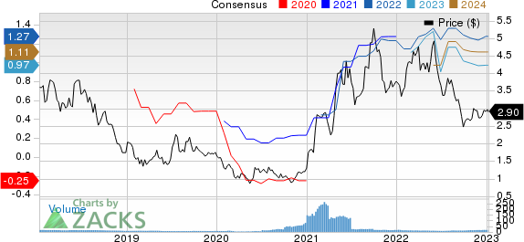 Safe Bulkers, Inc Price and Consensus