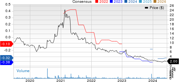 Brightcove Inc. Price and Consensus