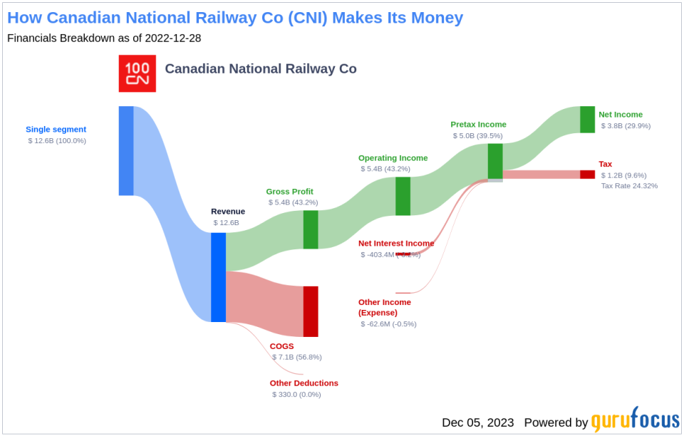 Canadian National Railway Co's Dividend Analysis