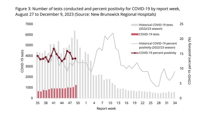 The COVID-19 positivity rate ranges from a low of 11 per cent in the Miramichi region, Zone 7, to a high of 25 per cent in the Campbellton region, Zone 5, for an average of 13 per cent.