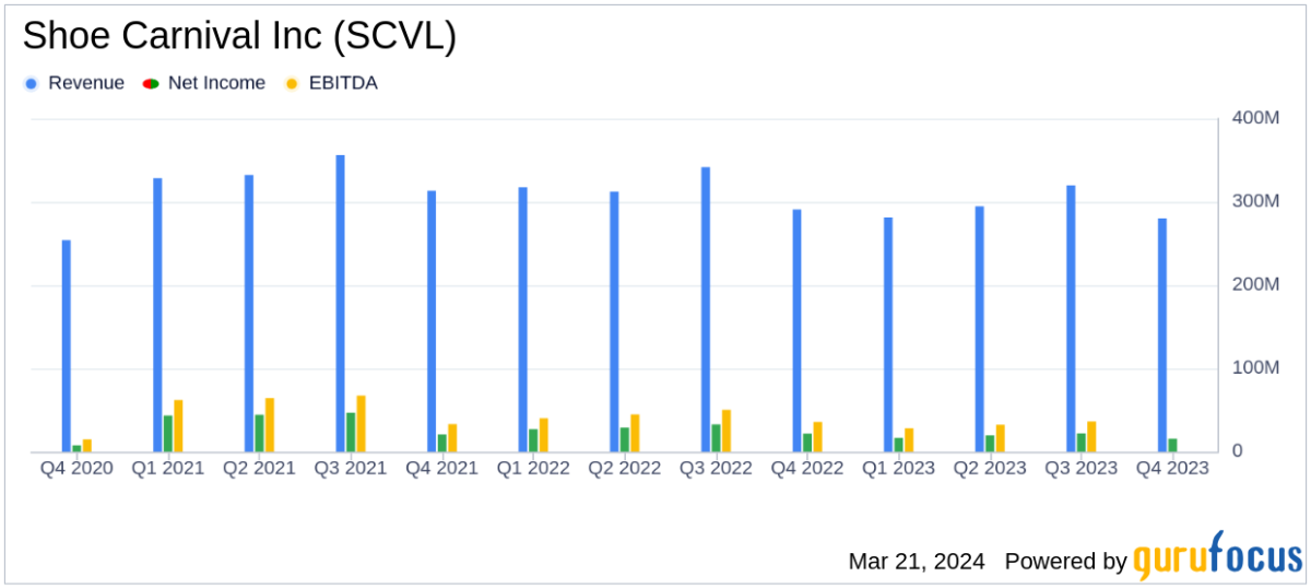 Shoe Carnival: CRM Continues To Turn The Screw (NASDAQ:SCVL)