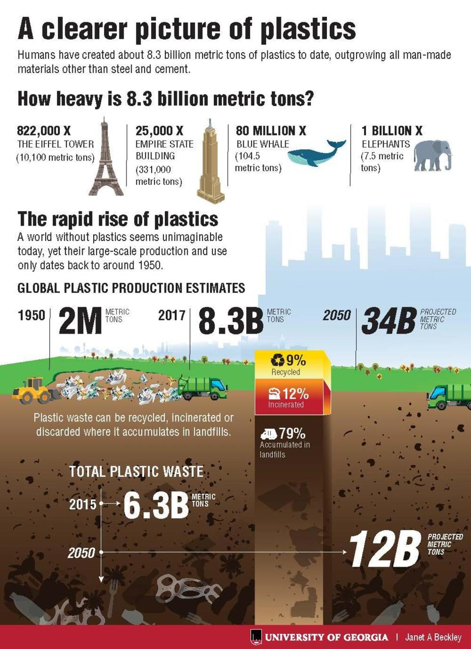 Infographic on quantities of plastic waste