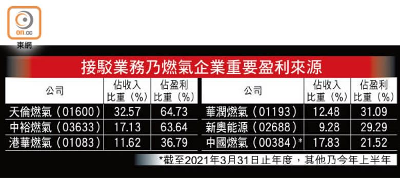 接駁業務乃燃氣企業重要盈利來源