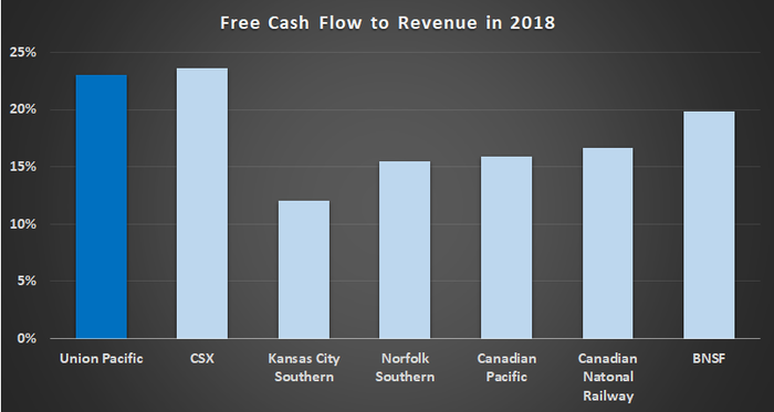 Railroads free cash flow to revenue in 2018.