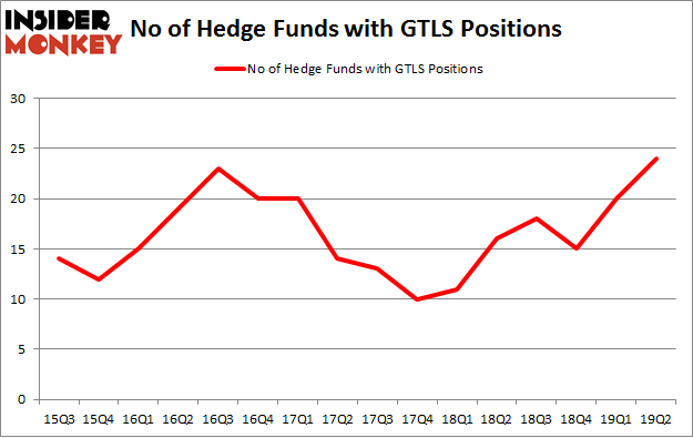 No of Hedge Funds with GTLS Positions