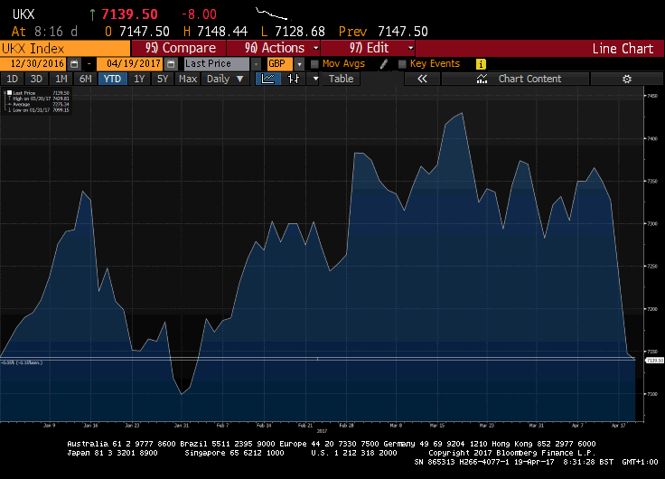 FTSE 100 - Credit: Bloomberg