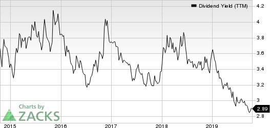 American Electric Power Company, Inc. Dividend Yield (TTM)