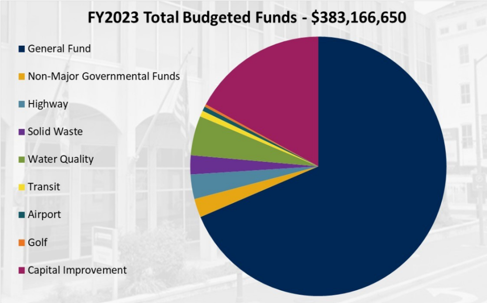 Washington County Commissioners moved forward May 24, 2022 to adopt operating and capital improvement budget for Fiscal Year 2023.