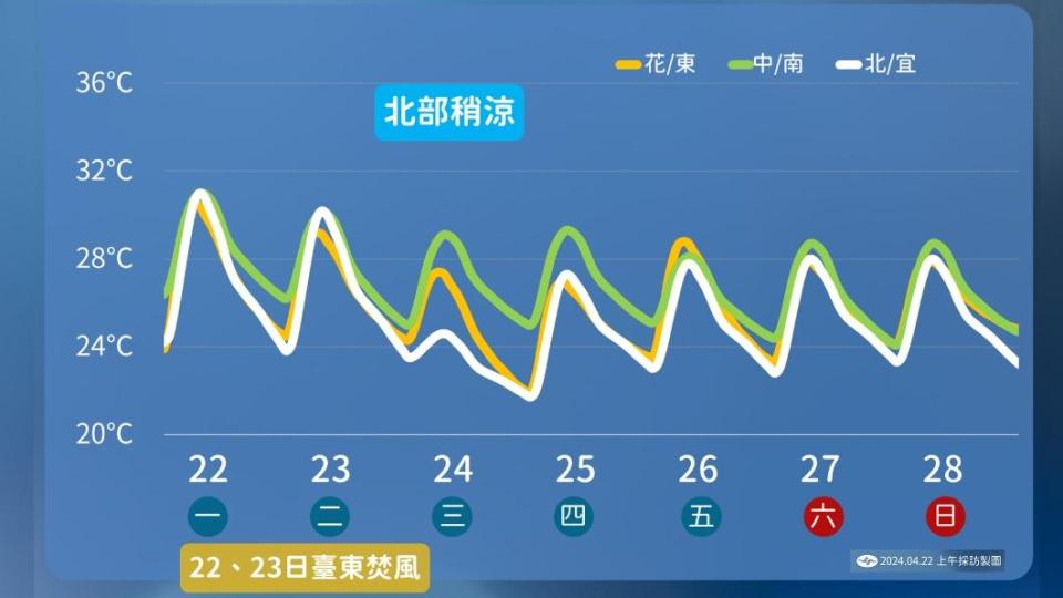 各地溫度不高，南部仍舊偏熱。（圖／TVBS）