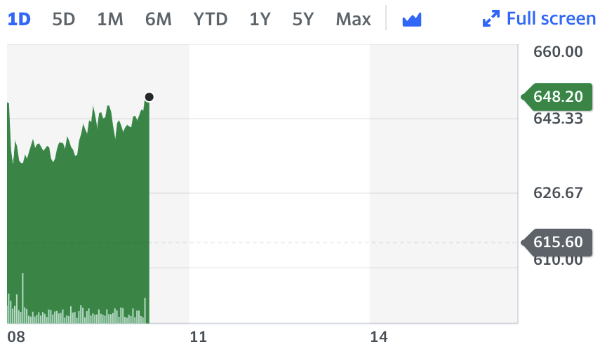 Shares in the property website rose 5.3% to 648.2p. Graph: Yahoo Finance 