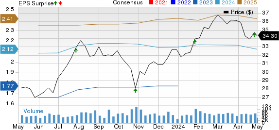 Gentex Corporation Price, Consensus and EPS Surprise