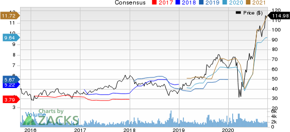 Meritage Homes Corporation Price and Consensus