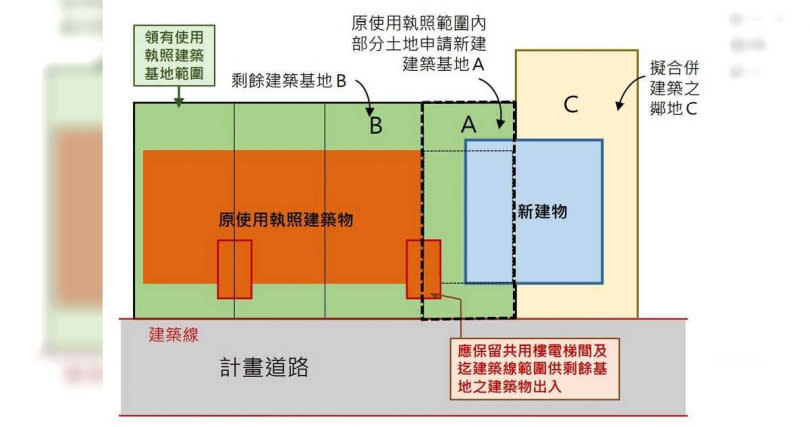 根據「臺北市領有使用執照建築基地範圍內部分土地申請建築處理原則」中揭示這類共用梯的建築，只要保留共用樓電梯間即能將同幢同棟建築一分為二與鄰地改建。（圖／截取自台北市法規查詢系統）