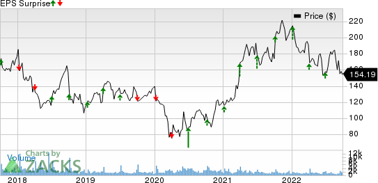 Acuity Brands Inc Price and EPS Surprise